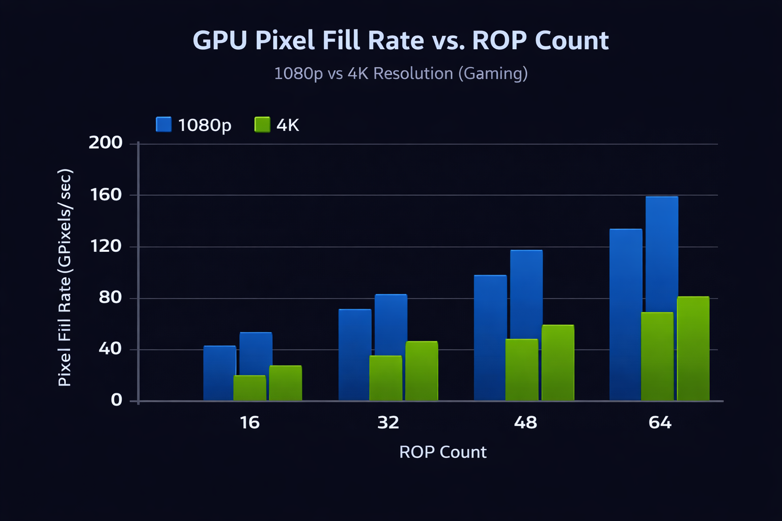 What are ROPs in GPU performance comparison showing higher ROP count improving pixel fill rate and 4K gaming output