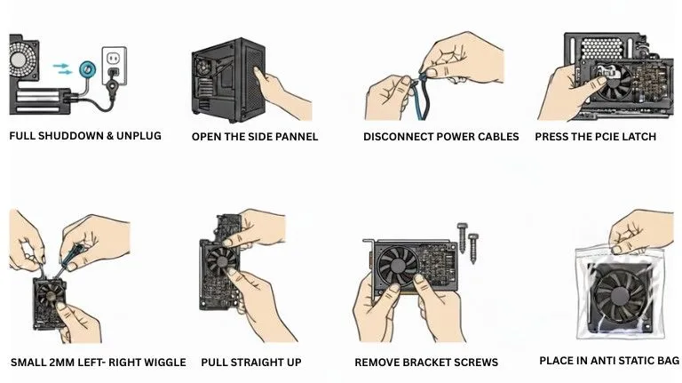 A step-by-step infographic explaining How to Remove GPU safely, from shutting down the PC to placing the card in an anti-static bag.