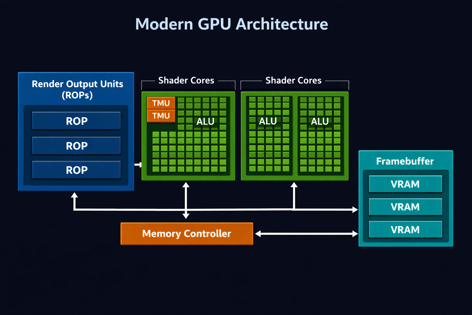 What are ROPs in GPU shown in a modern graphics card diagram explaining render output units and pixel processing stage