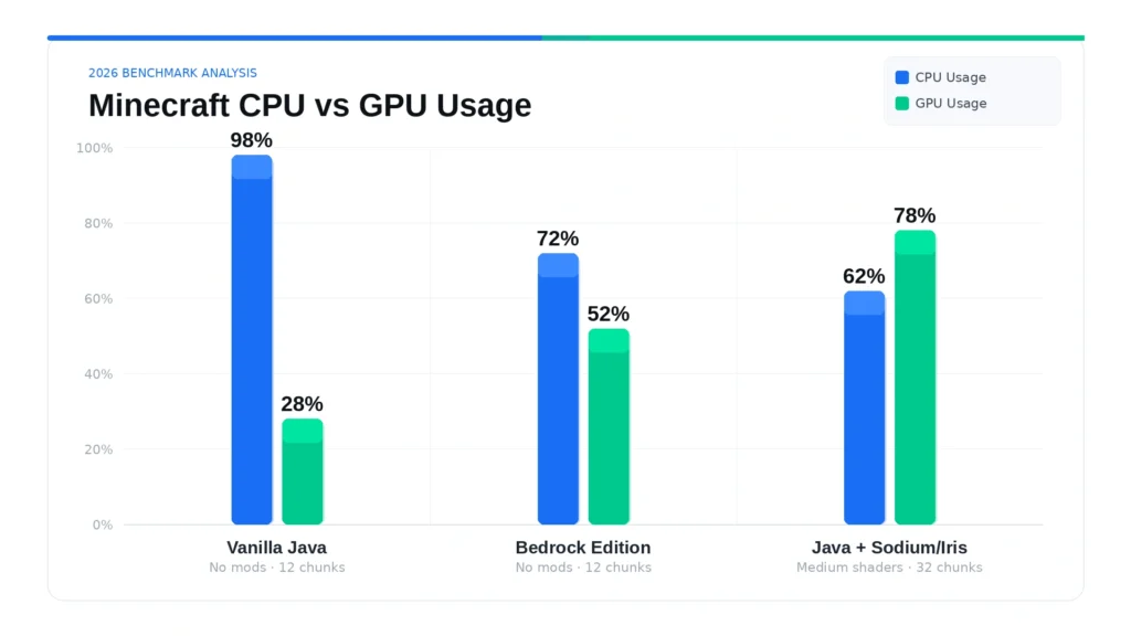 Bar chart comparing Minecraft CPU and GPU usage in Vanilla Java, Bedrock, and Java with shaders.