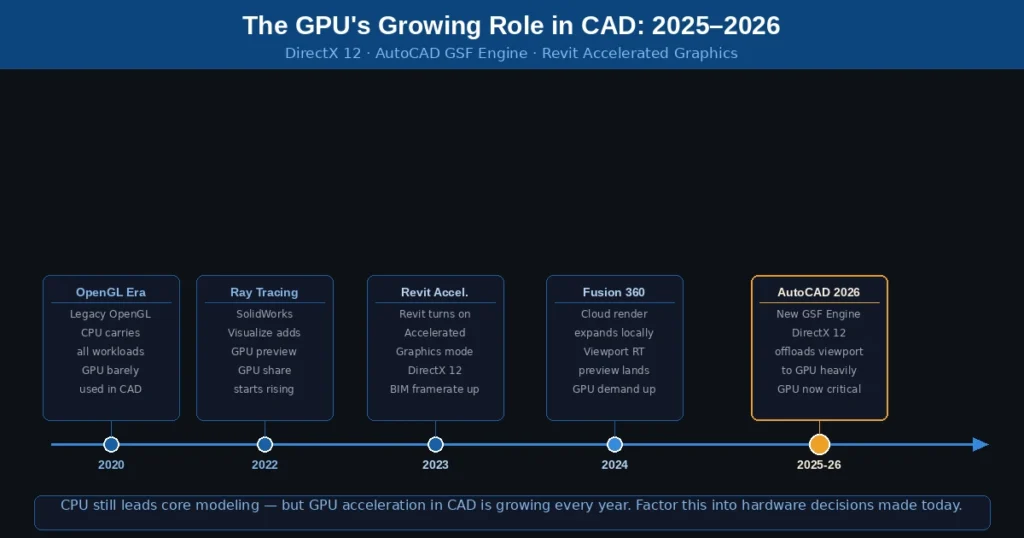 Timeline showing GPUs' growing role in CAD from 2020 to 2026, from legacy OpenGL to AutoCAD's new GSF Engine with DirectX 12.